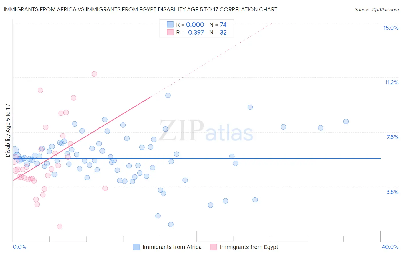 Immigrants from Africa vs Immigrants from Egypt Disability Age 5 to 17