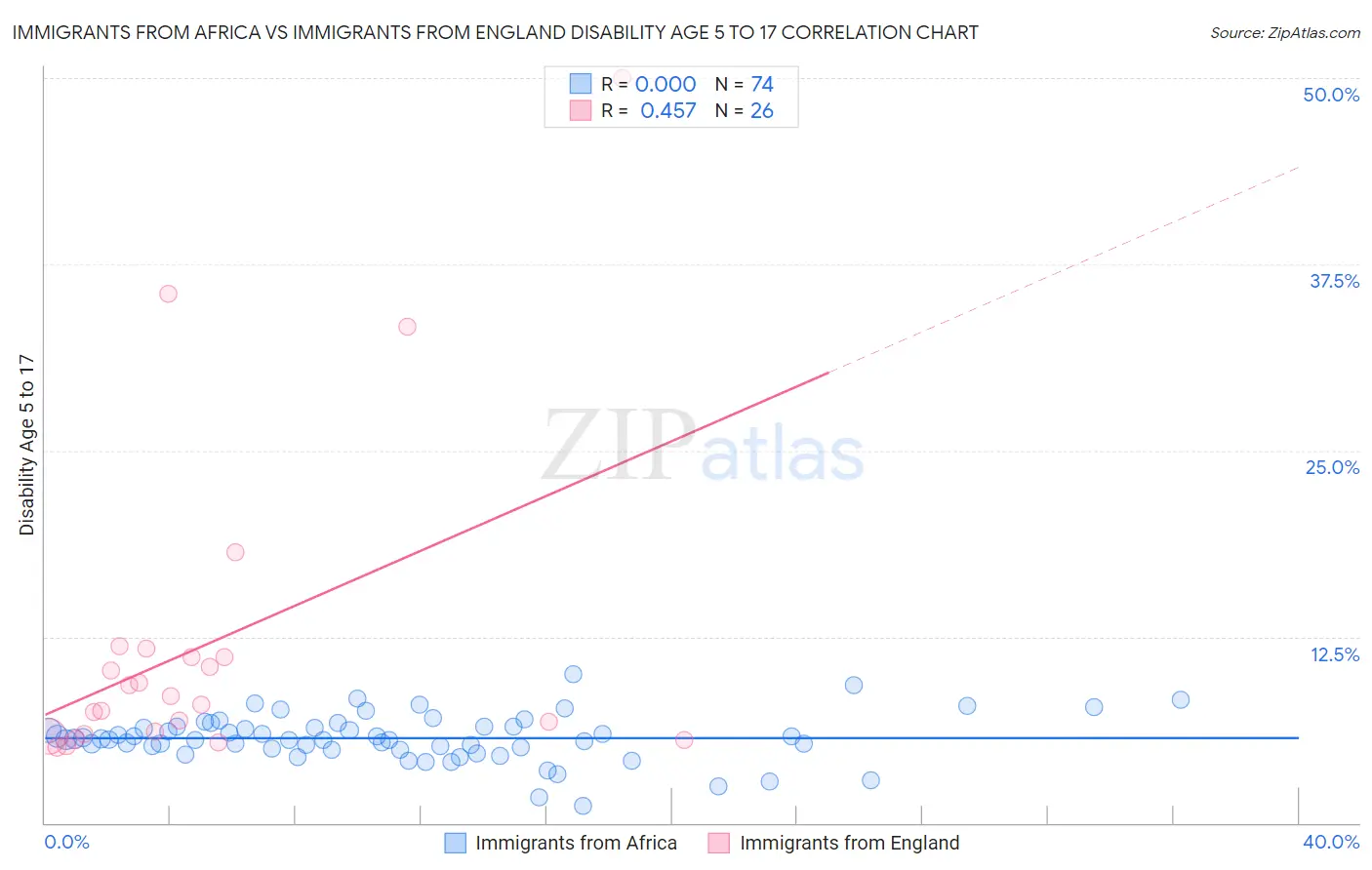 Immigrants from Africa vs Immigrants from England Disability Age 5 to 17