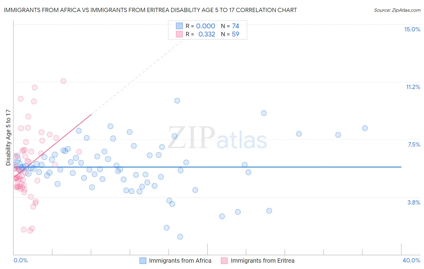 Immigrants from Africa vs Immigrants from Eritrea Disability Age 5 to 17