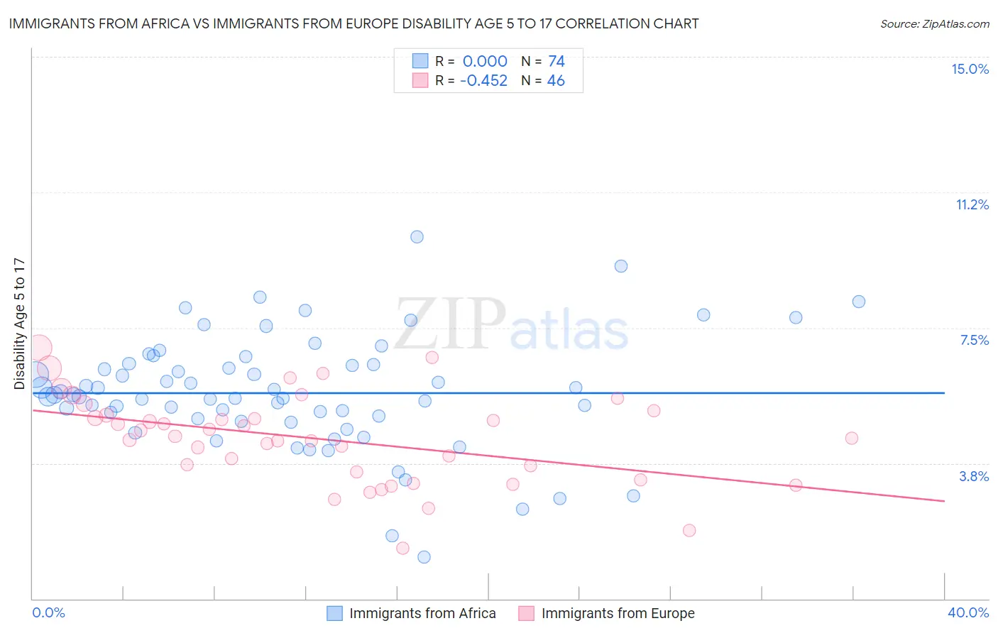 Immigrants from Africa vs Immigrants from Europe Disability Age 5 to 17