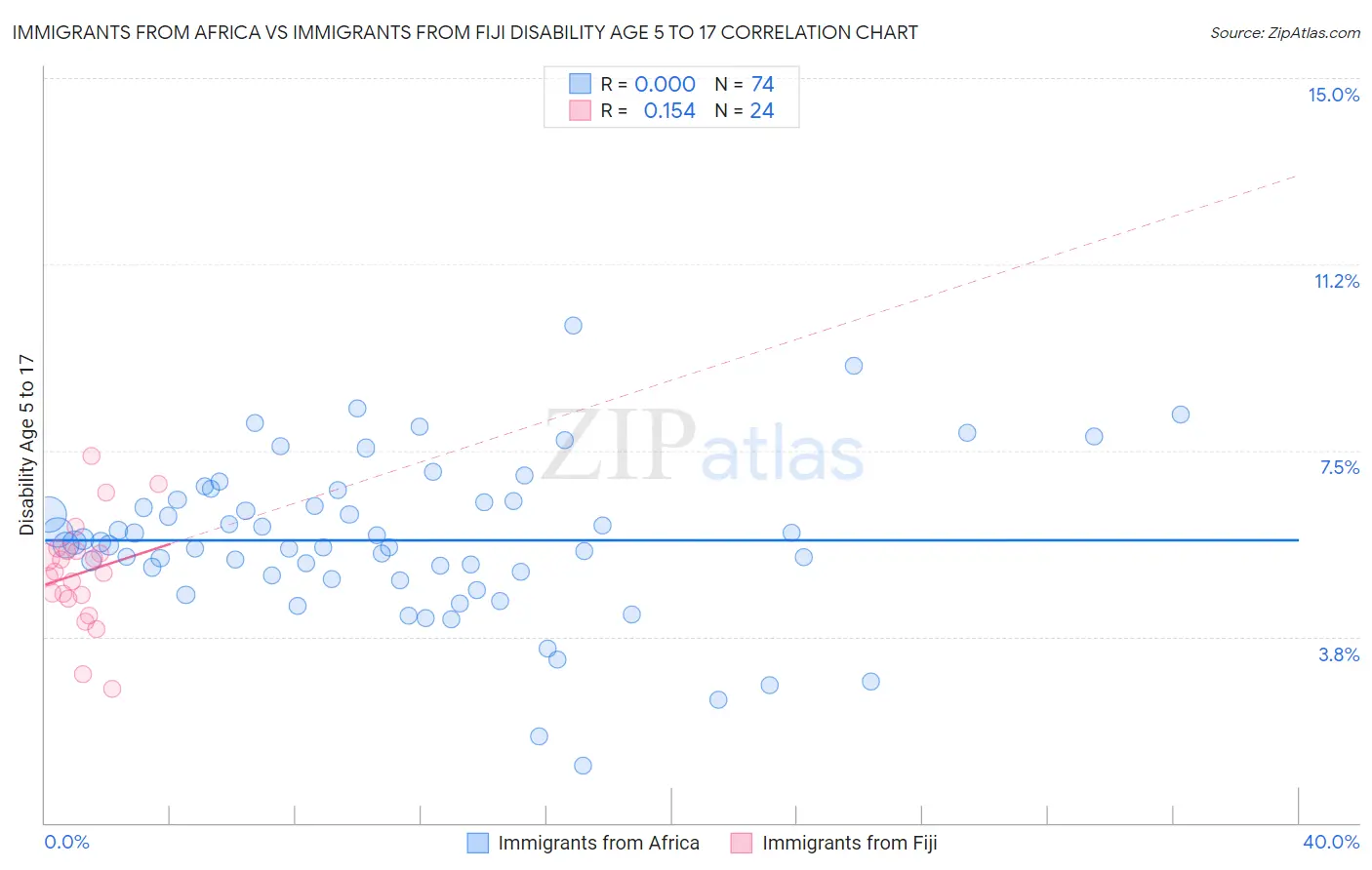 Immigrants from Africa vs Immigrants from Fiji Disability Age 5 to 17
