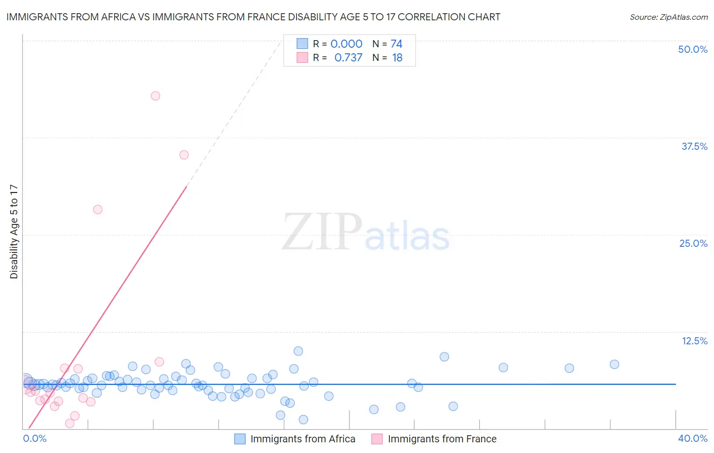 Immigrants from Africa vs Immigrants from France Disability Age 5 to 17