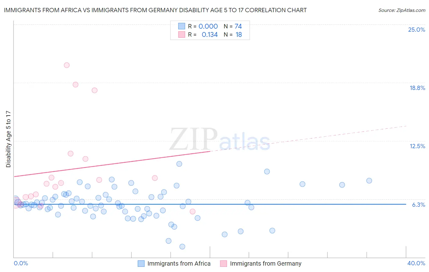 Immigrants from Africa vs Immigrants from Germany Disability Age 5 to 17