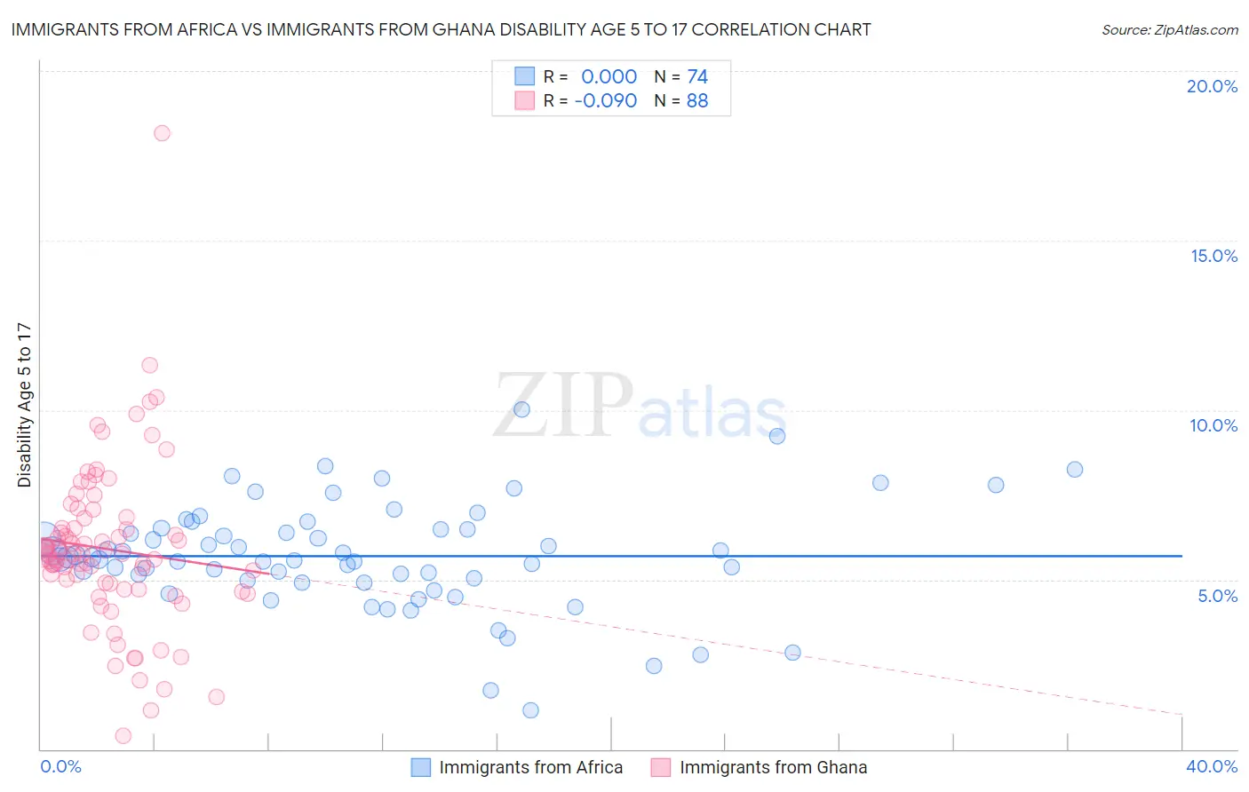 Immigrants from Africa vs Immigrants from Ghana Disability Age 5 to 17