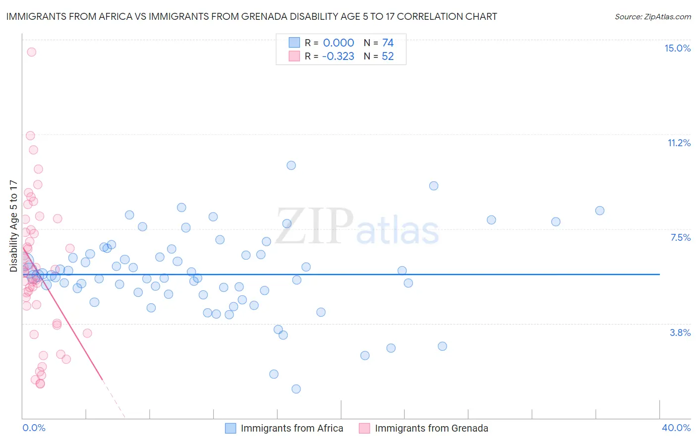 Immigrants from Africa vs Immigrants from Grenada Disability Age 5 to 17