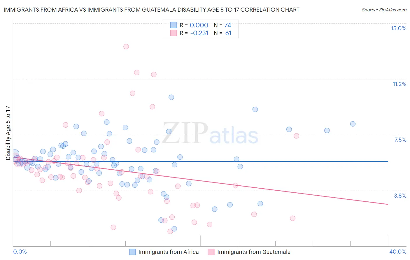 Immigrants from Africa vs Immigrants from Guatemala Disability Age 5 to 17