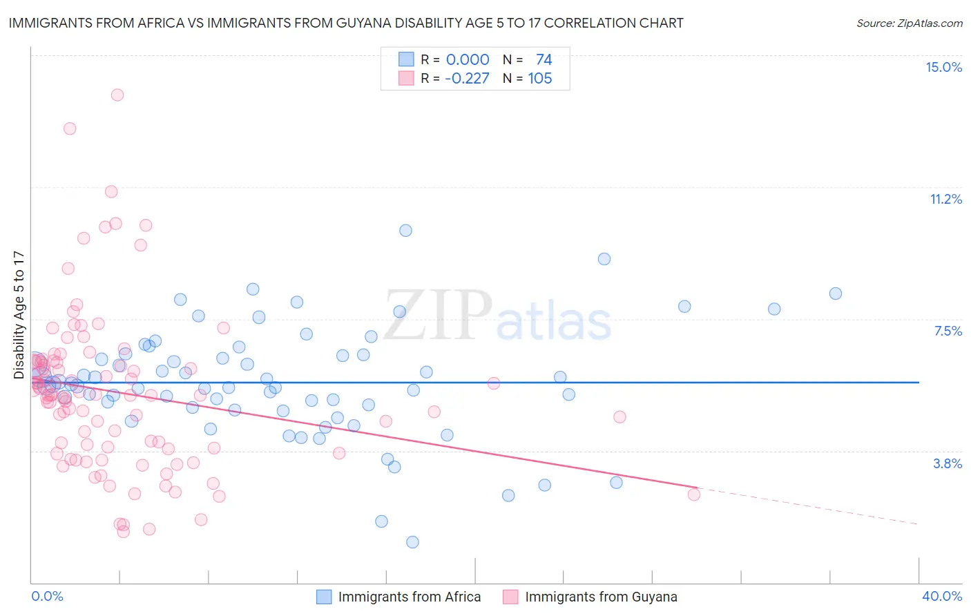 Immigrants from Africa vs Immigrants from Guyana Disability Age 5 to 17