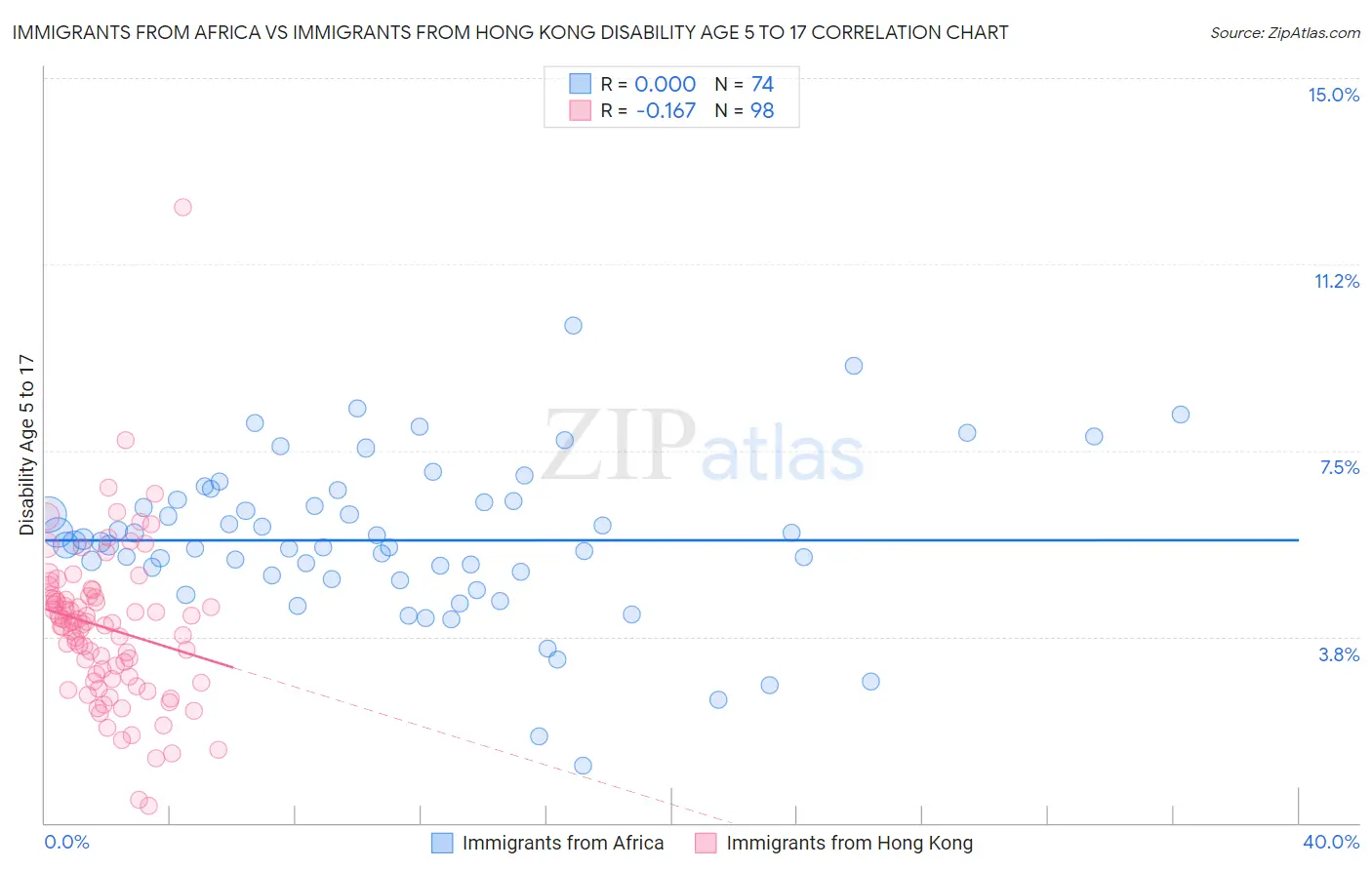 Immigrants from Africa vs Immigrants from Hong Kong Disability Age 5 to 17