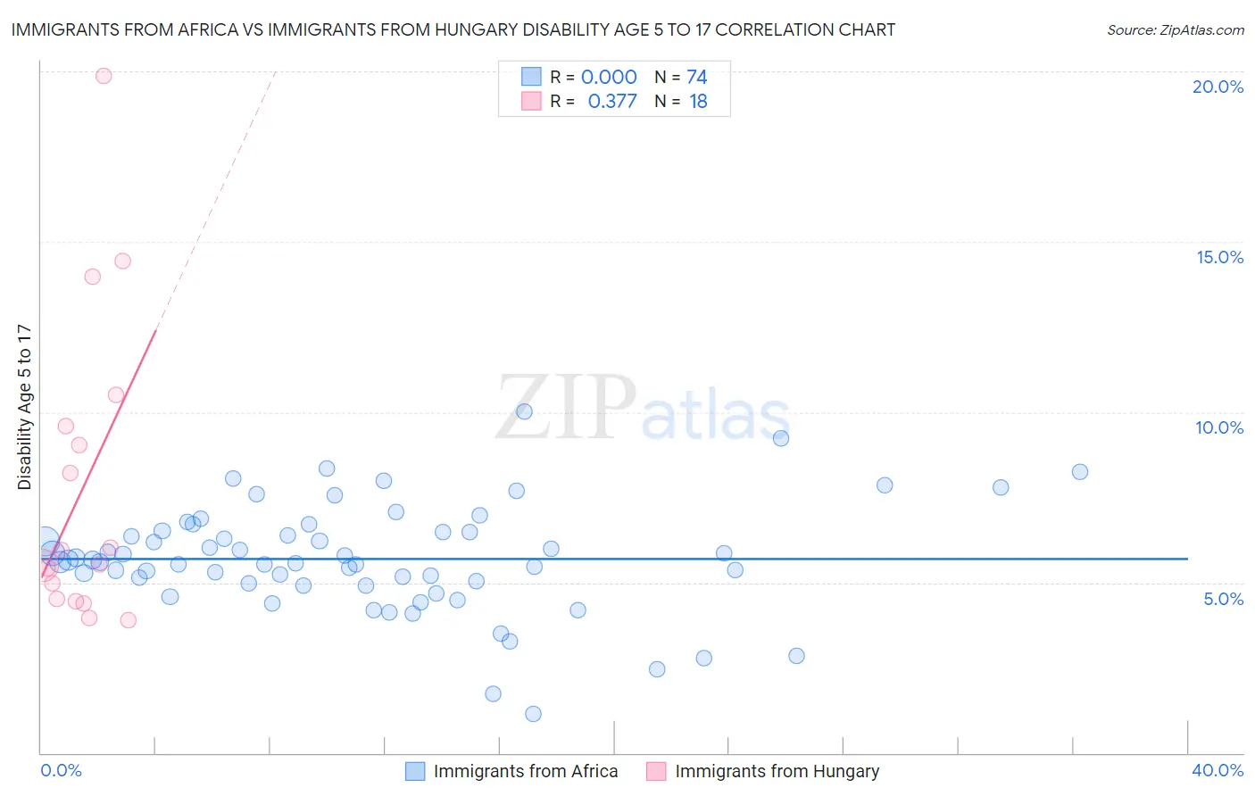Immigrants from Africa vs Immigrants from Hungary Disability Age 5 to 17