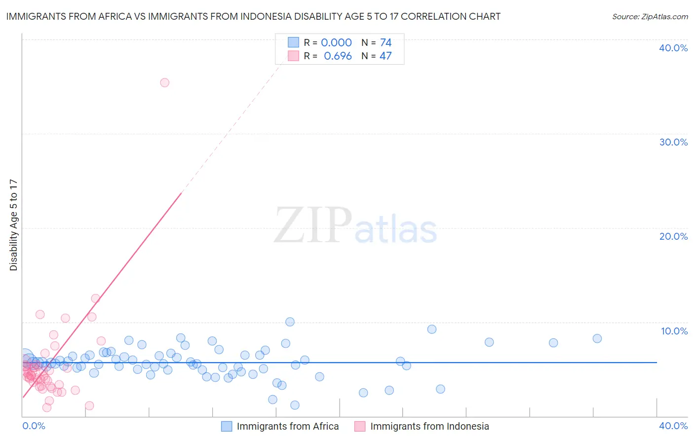 Immigrants from Africa vs Immigrants from Indonesia Disability Age 5 to 17