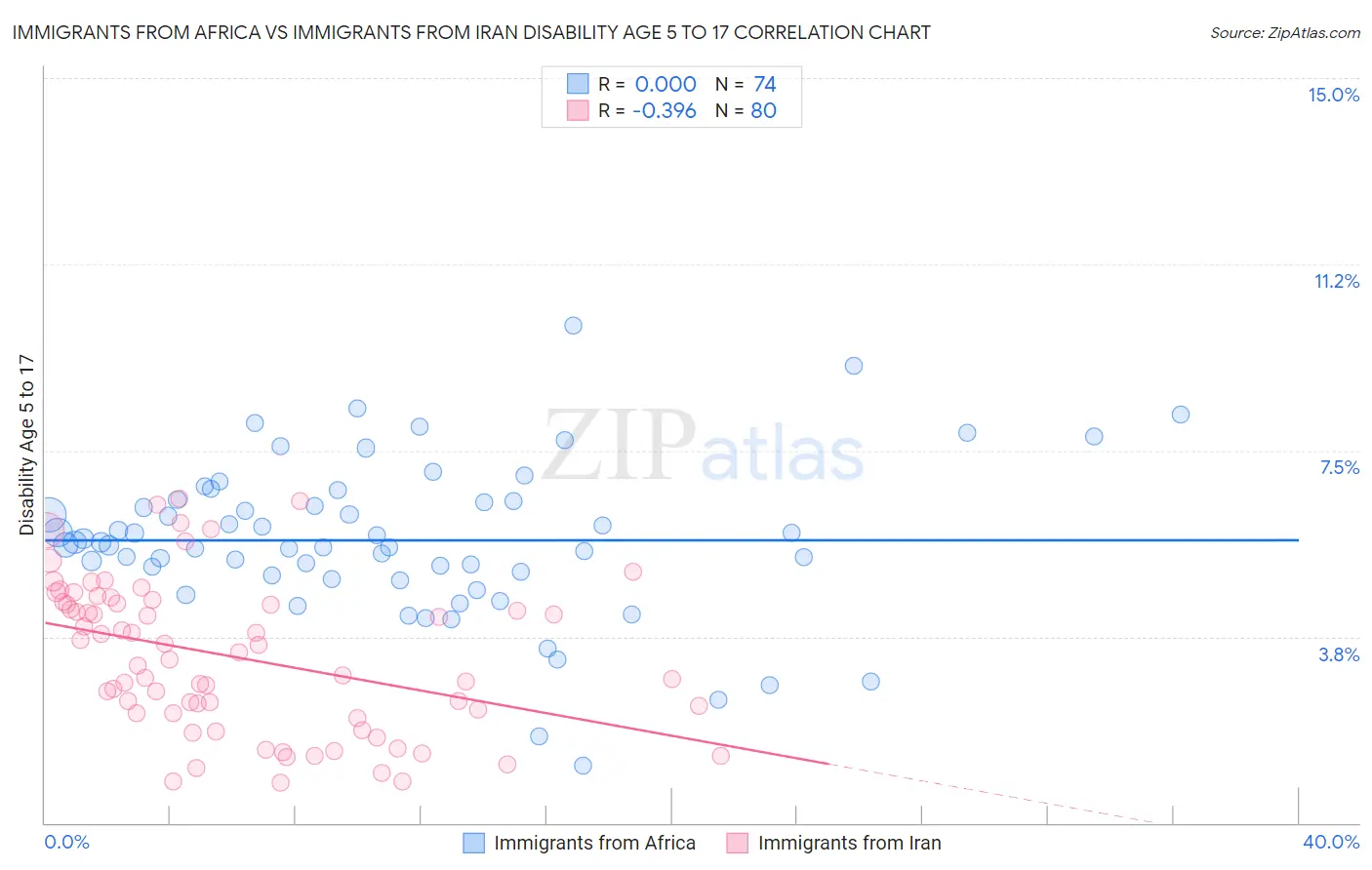 Immigrants from Africa vs Immigrants from Iran Disability Age 5 to 17