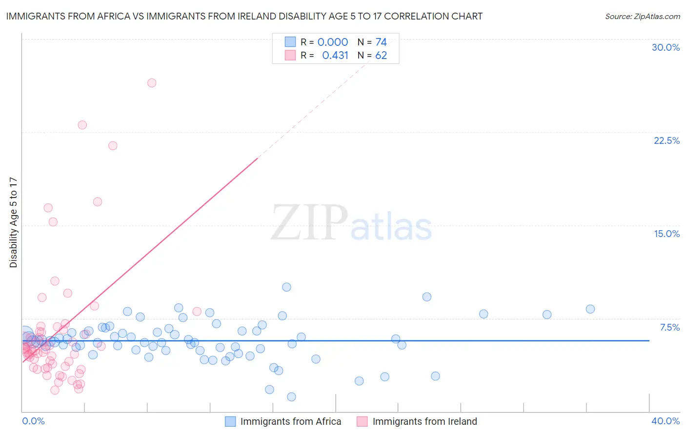 Immigrants from Africa vs Immigrants from Ireland Disability Age 5 to 17