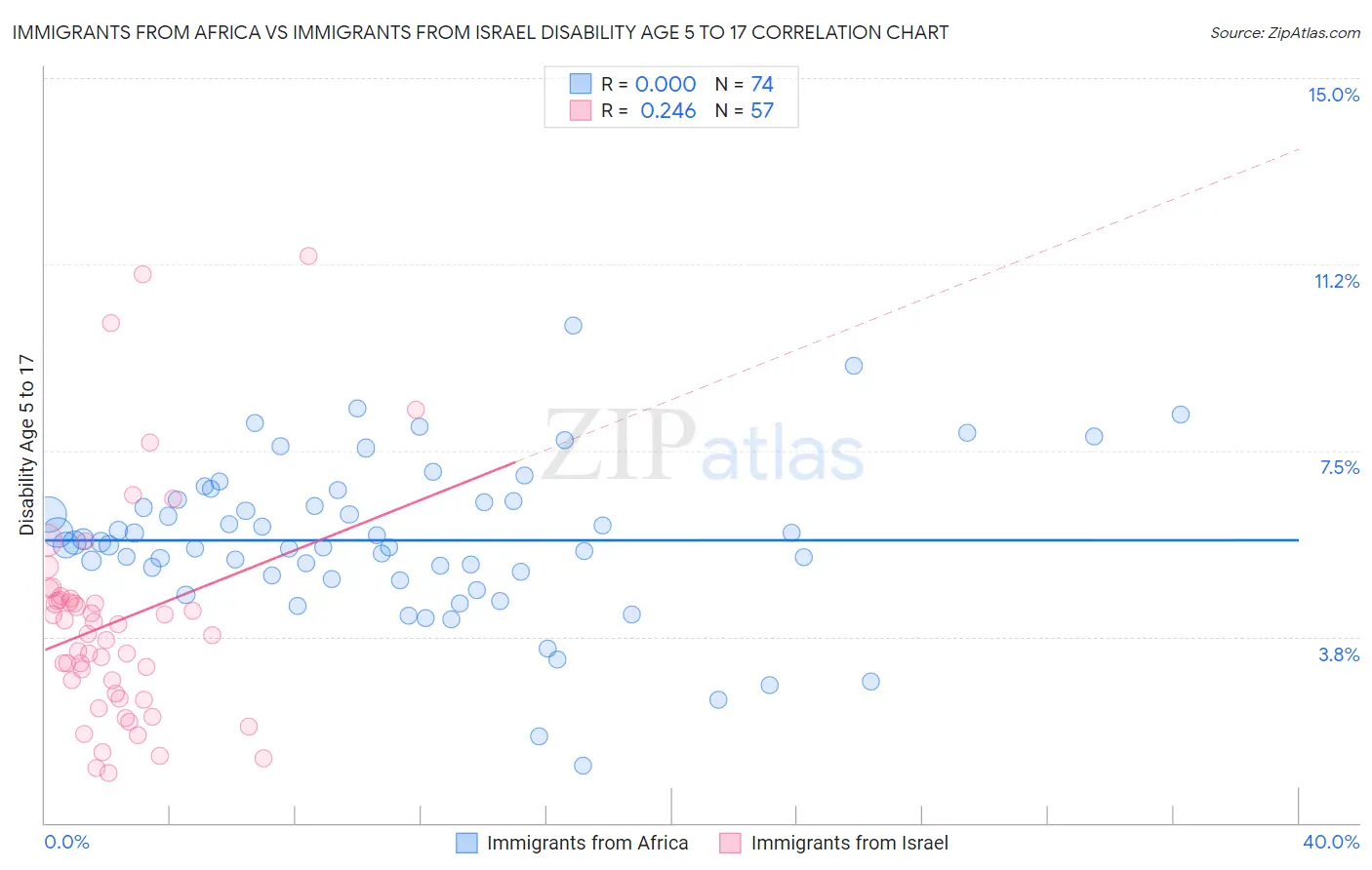 Immigrants from Africa vs Immigrants from Israel Disability Age 5 to 17