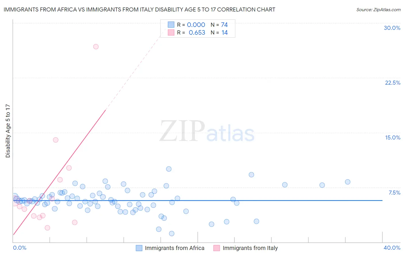 Immigrants from Africa vs Immigrants from Italy Disability Age 5 to 17