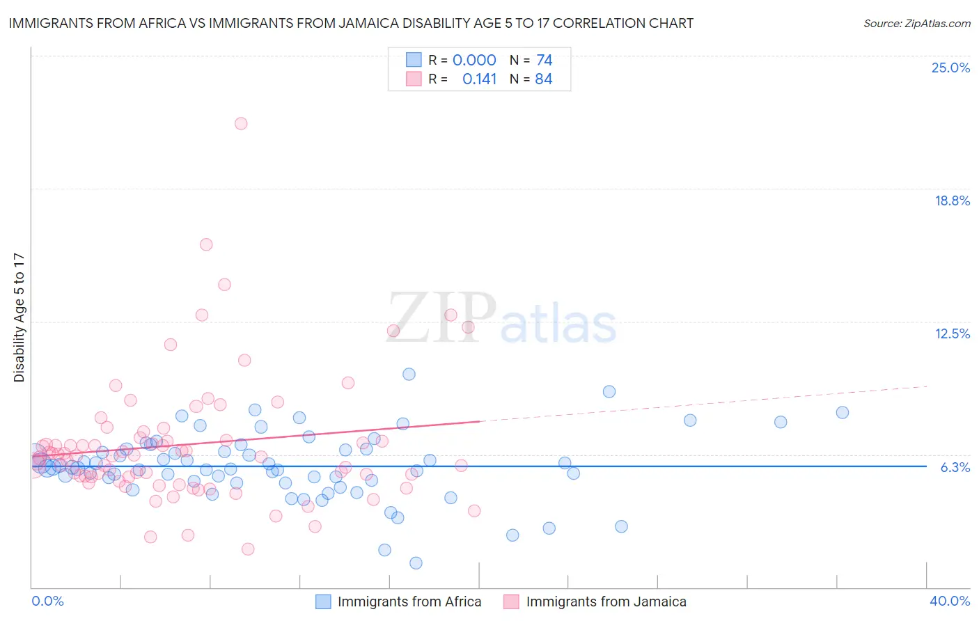Immigrants from Africa vs Immigrants from Jamaica Disability Age 5 to 17