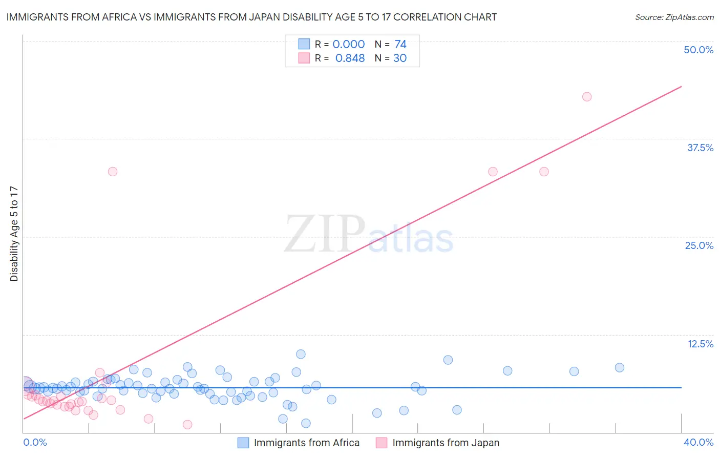 Immigrants from Africa vs Immigrants from Japan Disability Age 5 to 17