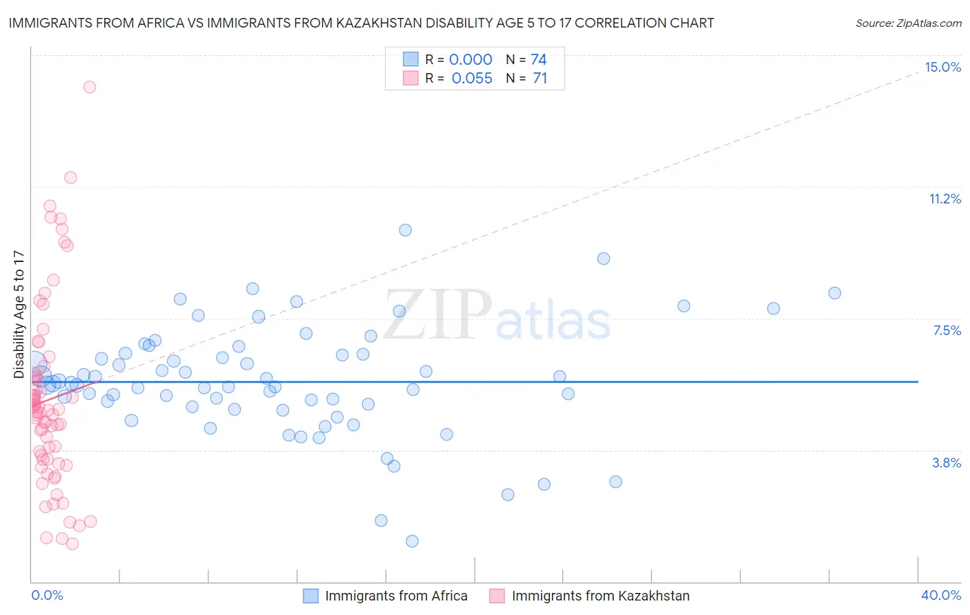 Immigrants from Africa vs Immigrants from Kazakhstan Disability Age 5 to 17