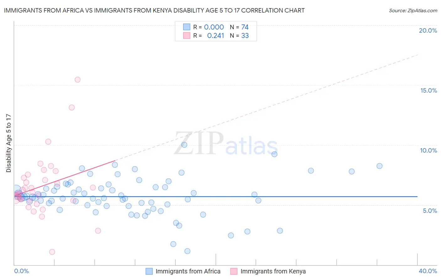 Immigrants from Africa vs Immigrants from Kenya Disability Age 5 to 17