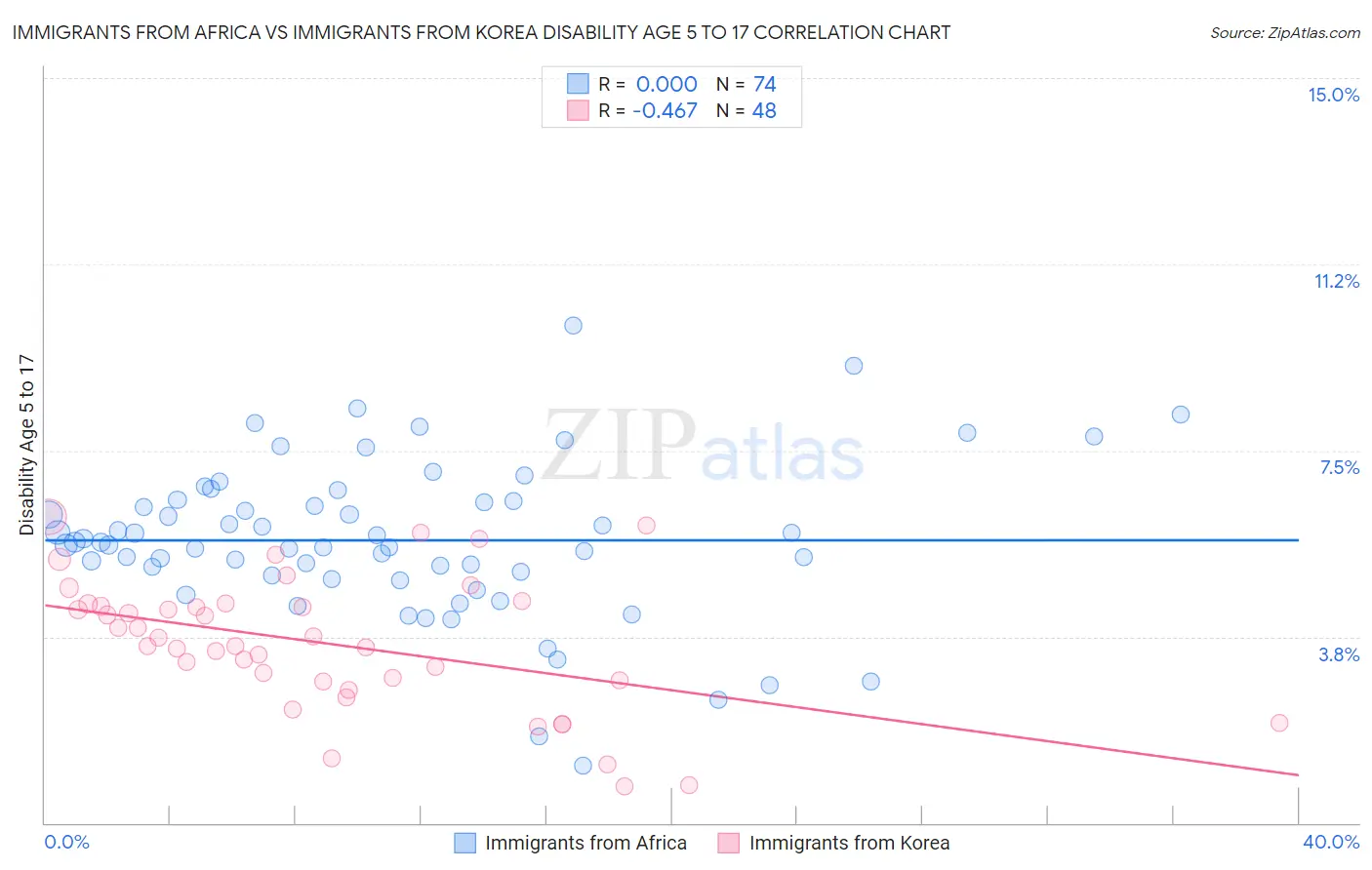Immigrants from Africa vs Immigrants from Korea Disability Age 5 to 17