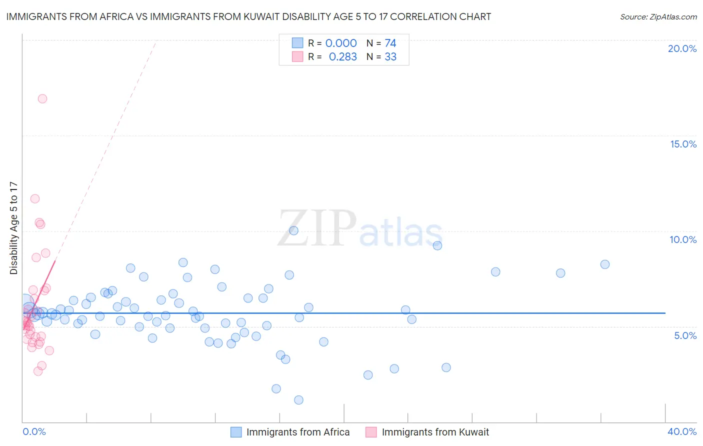 Immigrants from Africa vs Immigrants from Kuwait Disability Age 5 to 17