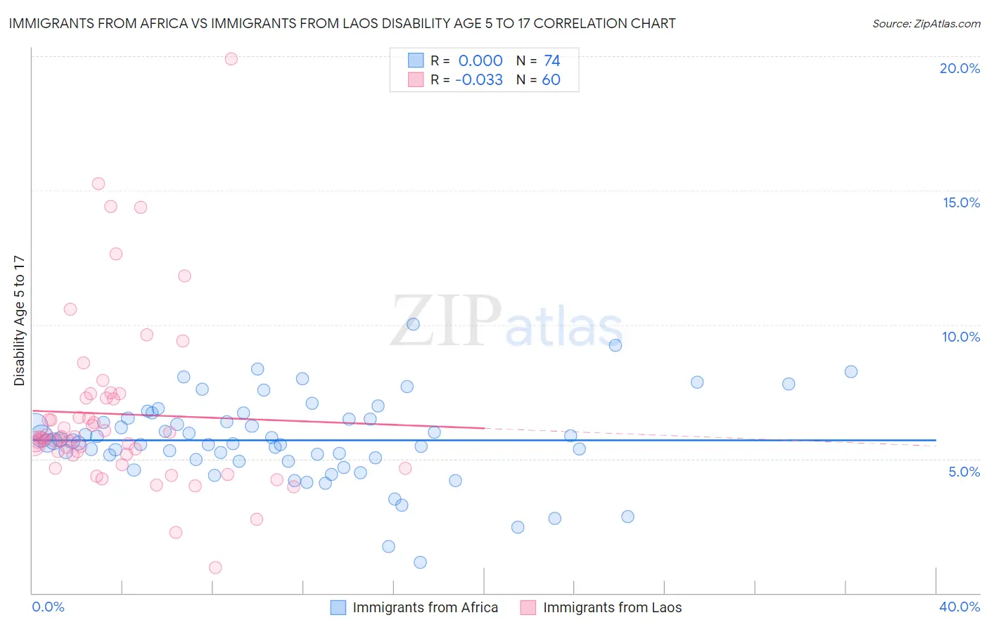 Immigrants from Africa vs Immigrants from Laos Disability Age 5 to 17