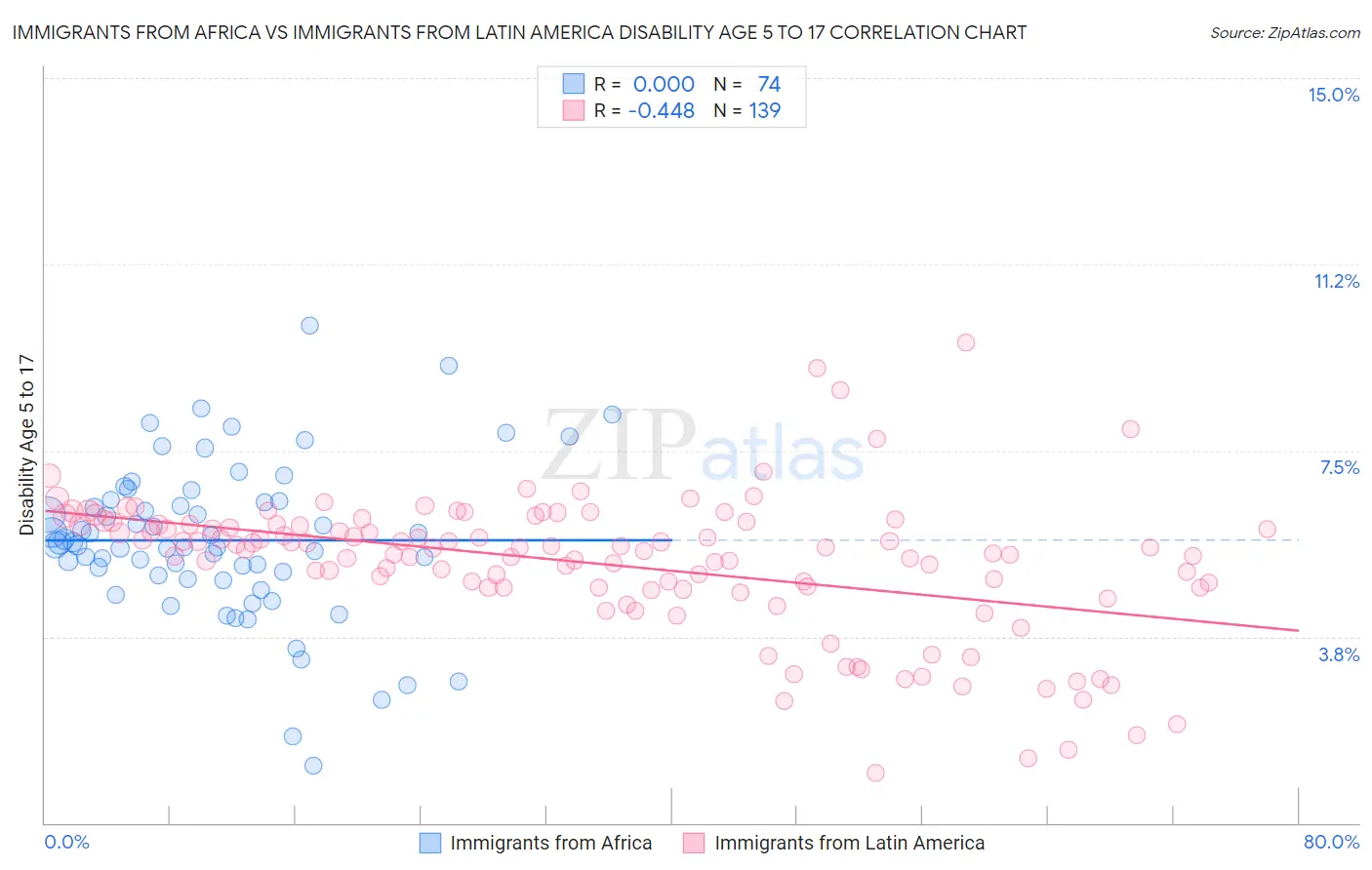 Immigrants from Africa vs Immigrants from Latin America Disability Age 5 to 17