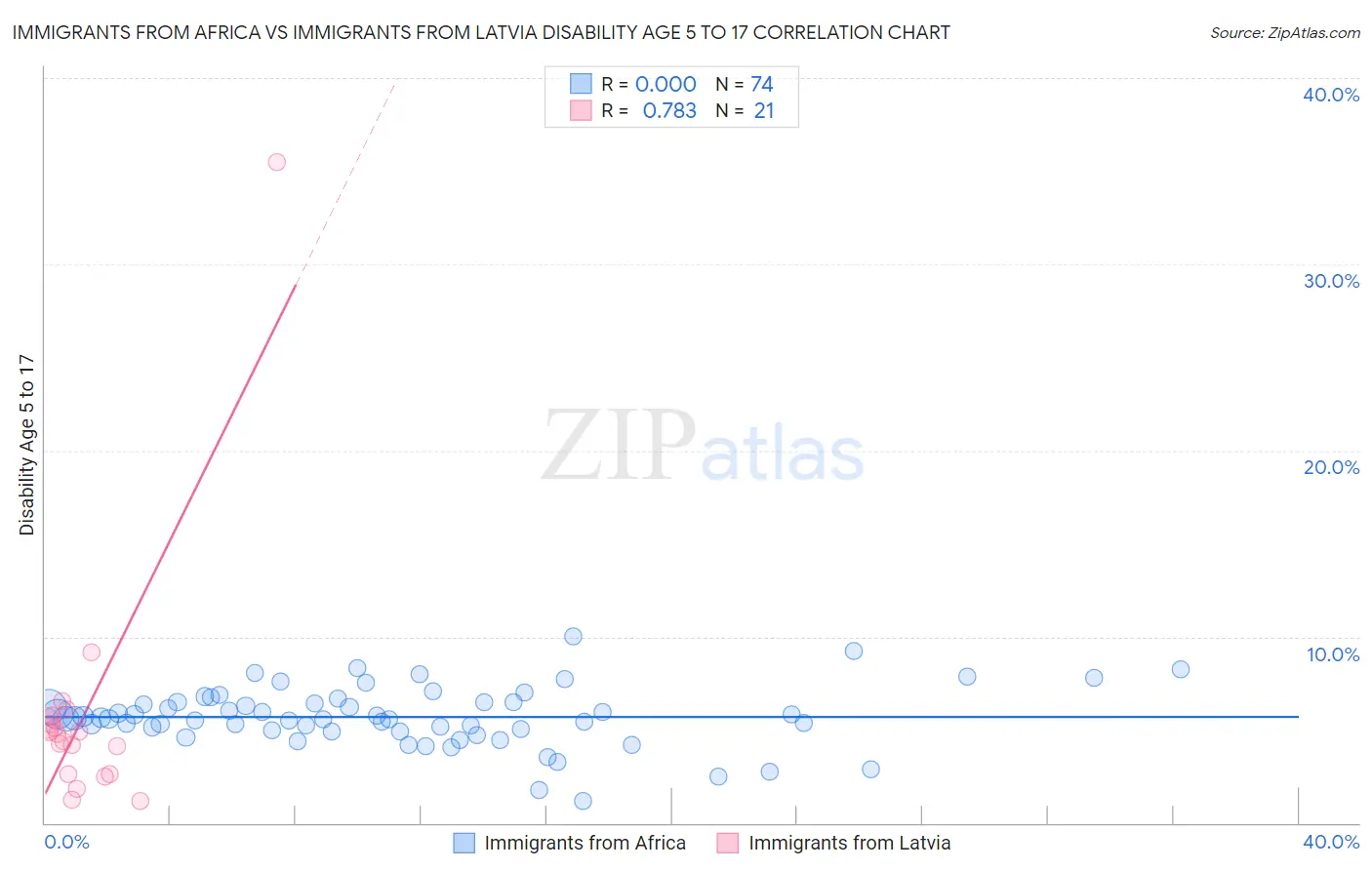 Immigrants from Africa vs Immigrants from Latvia Disability Age 5 to 17