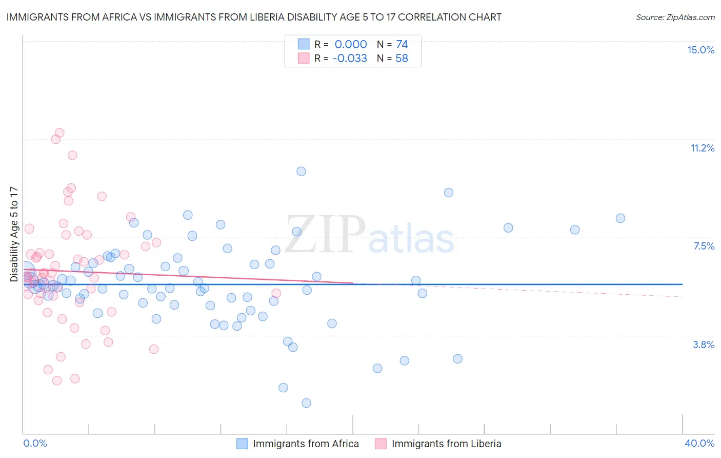 Immigrants from Africa vs Immigrants from Liberia Disability Age 5 to 17