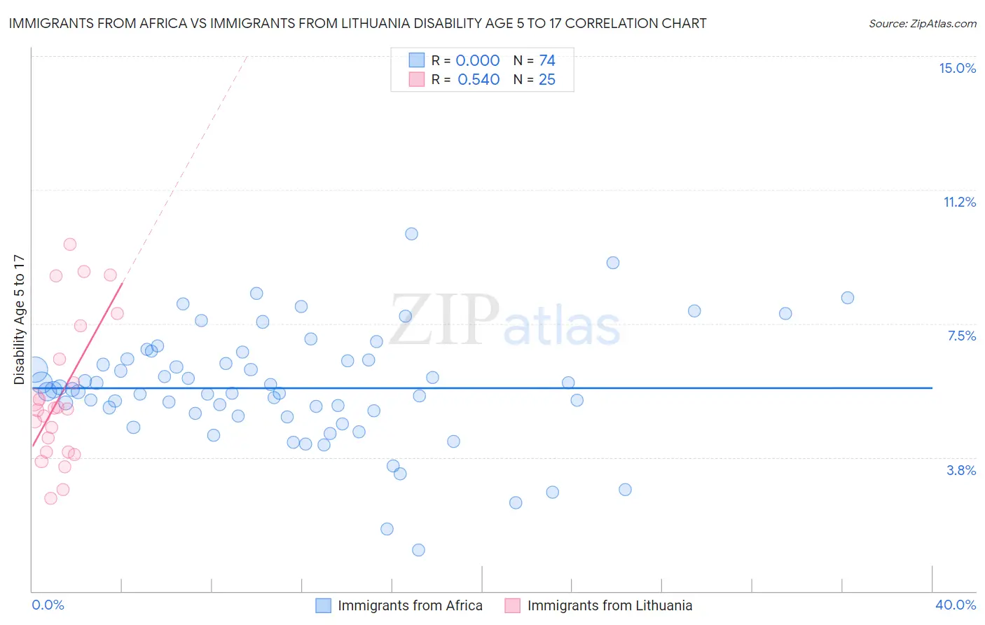 Immigrants from Africa vs Immigrants from Lithuania Disability Age 5 to 17