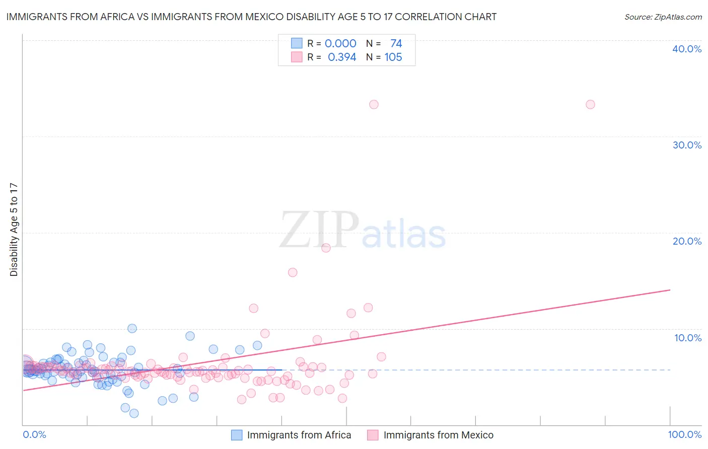 Immigrants from Africa vs Immigrants from Mexico Disability Age 5 to 17