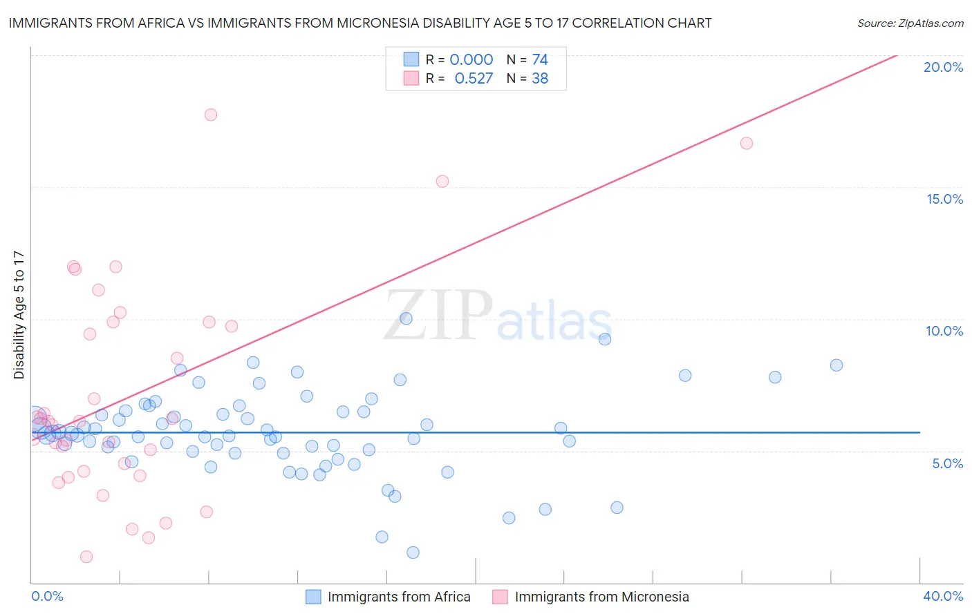 Immigrants from Africa vs Immigrants from Micronesia Disability Age 5 to 17