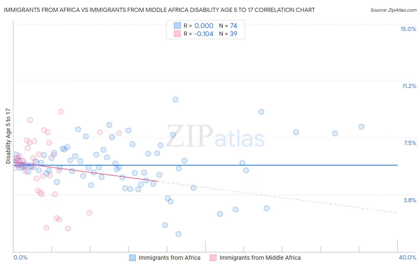 Immigrants from Africa vs Immigrants from Middle Africa Disability Age 5 to 17
