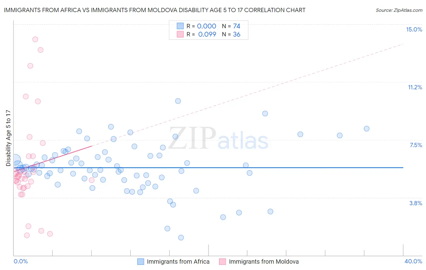 Immigrants from Africa vs Immigrants from Moldova Disability Age 5 to 17