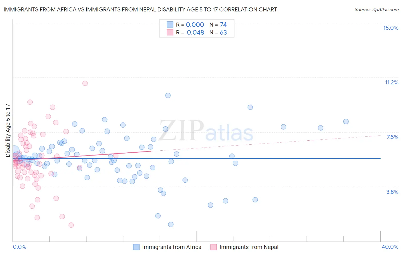 Immigrants from Africa vs Immigrants from Nepal Disability Age 5 to 17