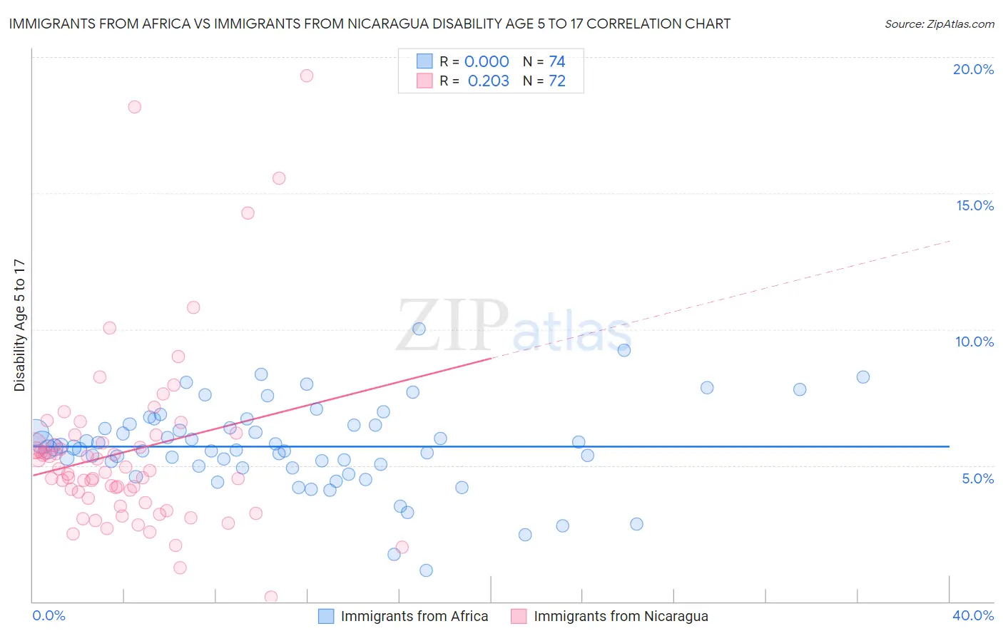 Immigrants from Africa vs Immigrants from Nicaragua Disability Age 5 to 17