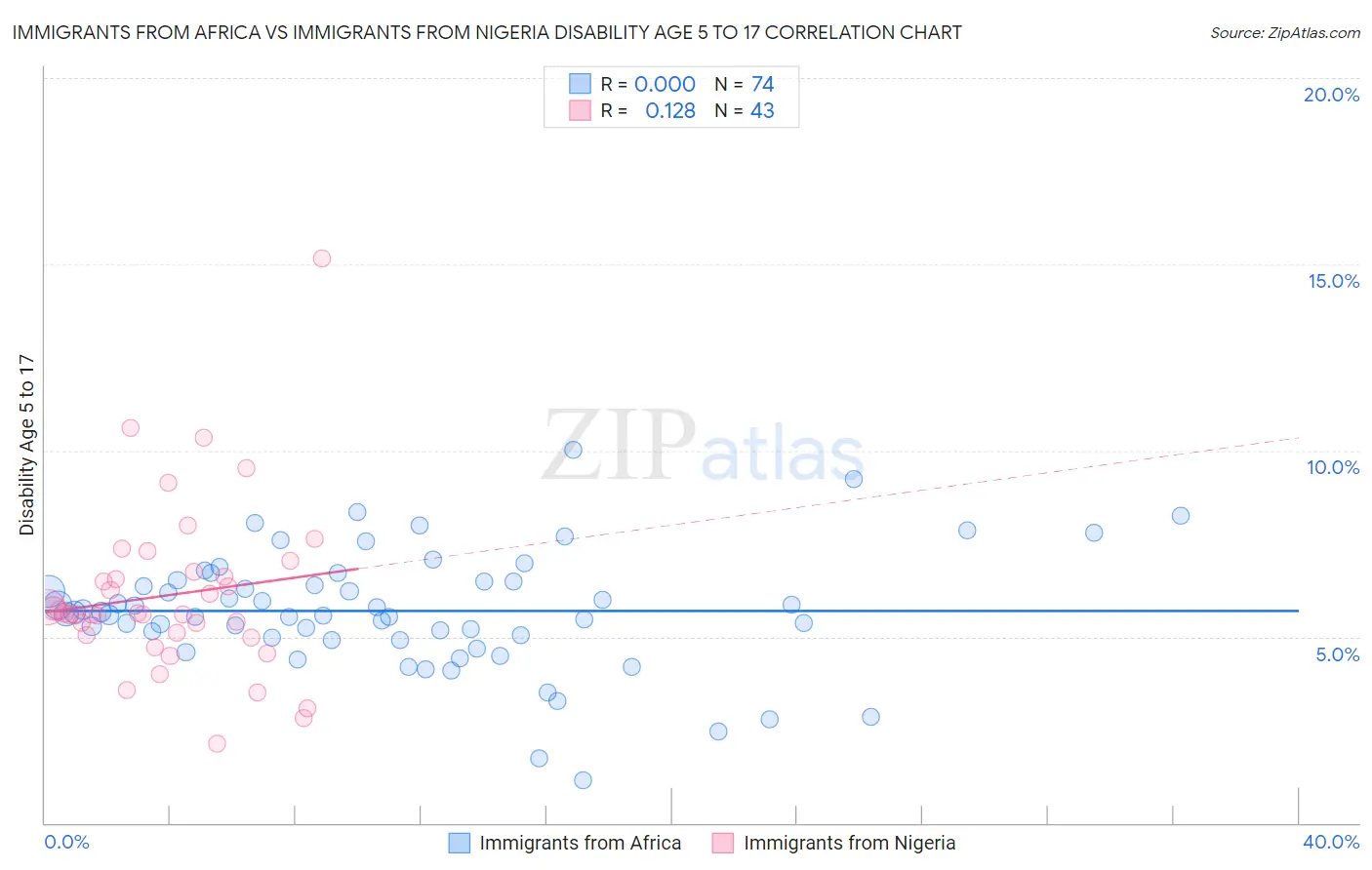 Immigrants from Africa vs Immigrants from Nigeria Disability Age 5 to 17