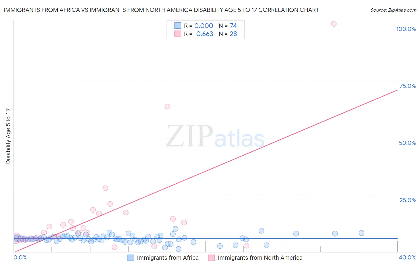 Immigrants from Africa vs Immigrants from North America Disability Age 5 to 17