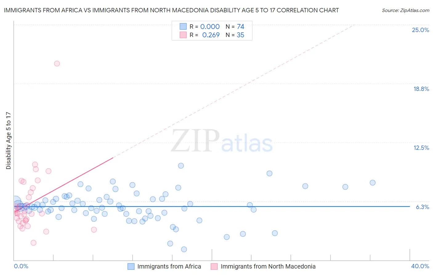 Immigrants from Africa vs Immigrants from North Macedonia Disability Age 5 to 17