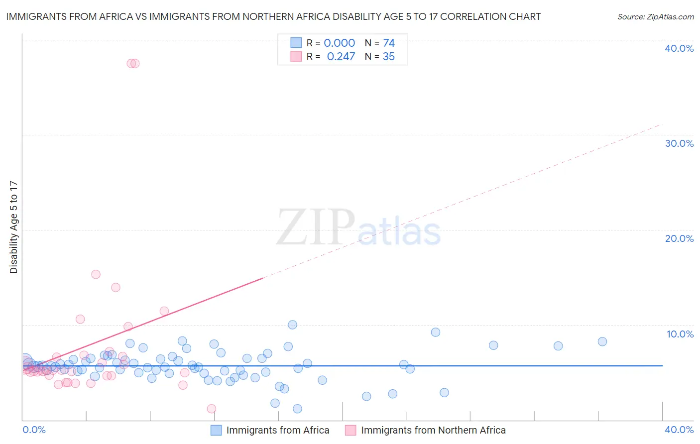 Immigrants from Africa vs Immigrants from Northern Africa Disability Age 5 to 17