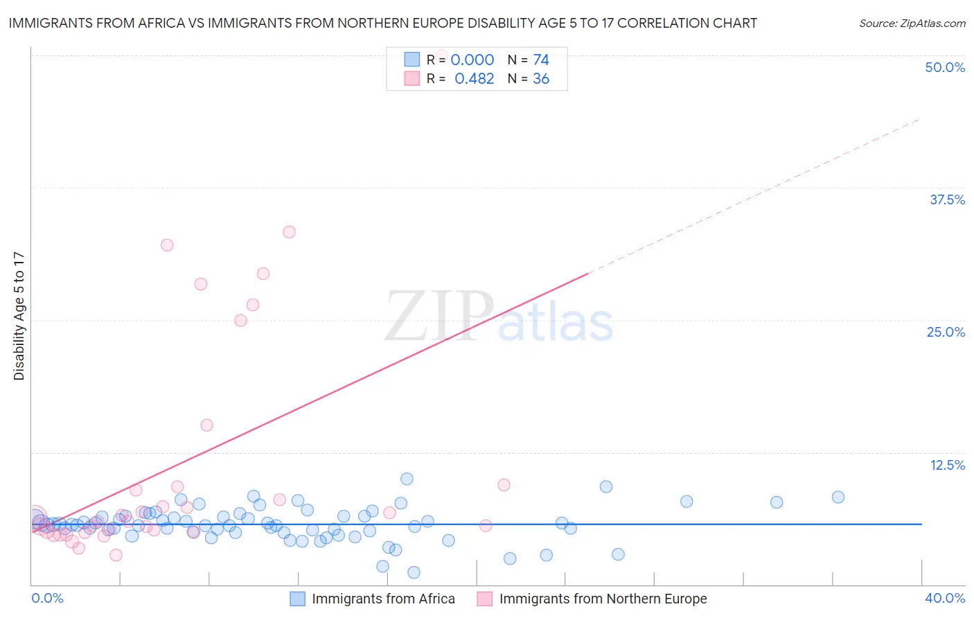 Immigrants from Africa vs Immigrants from Northern Europe Disability Age 5 to 17
