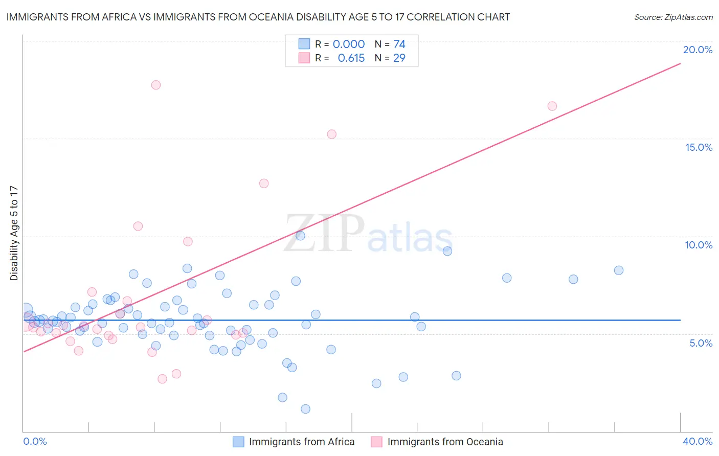 Immigrants from Africa vs Immigrants from Oceania Disability Age 5 to 17