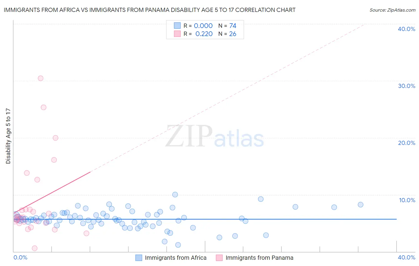 Immigrants from Africa vs Immigrants from Panama Disability Age 5 to 17