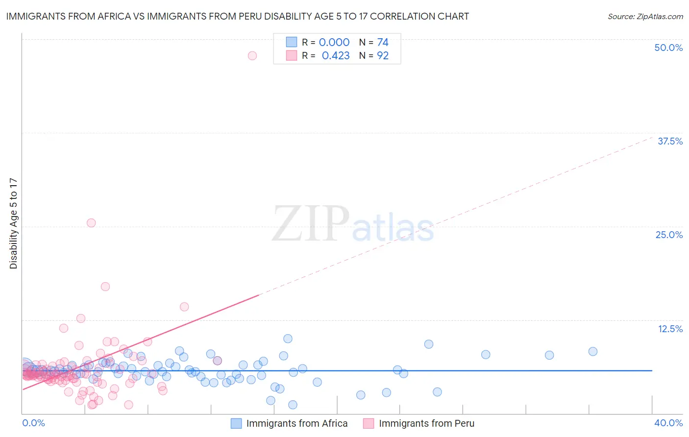 Immigrants from Africa vs Immigrants from Peru Disability Age 5 to 17