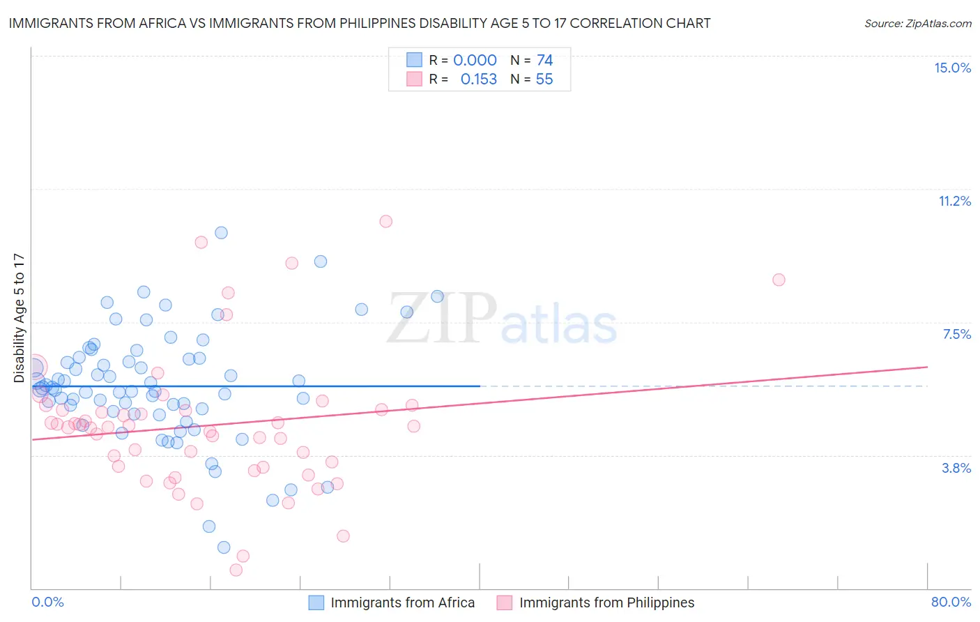 Immigrants from Africa vs Immigrants from Philippines Disability Age 5 to 17