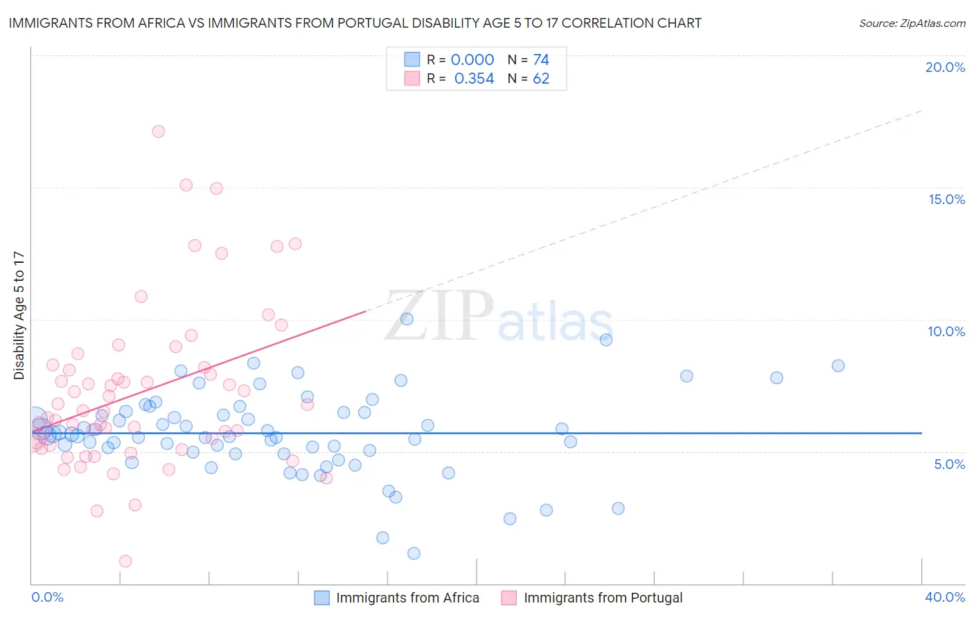 Immigrants from Africa vs Immigrants from Portugal Disability Age 5 to 17