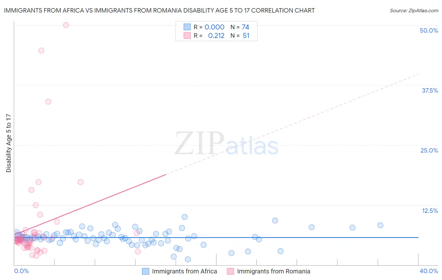 Immigrants from Africa vs Immigrants from Romania Disability Age 5 to 17