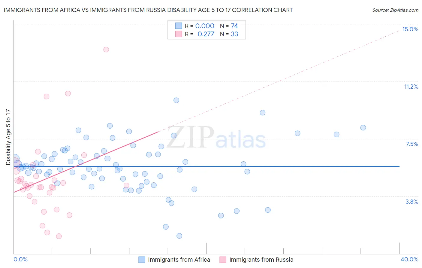 Immigrants from Africa vs Immigrants from Russia Disability Age 5 to 17
