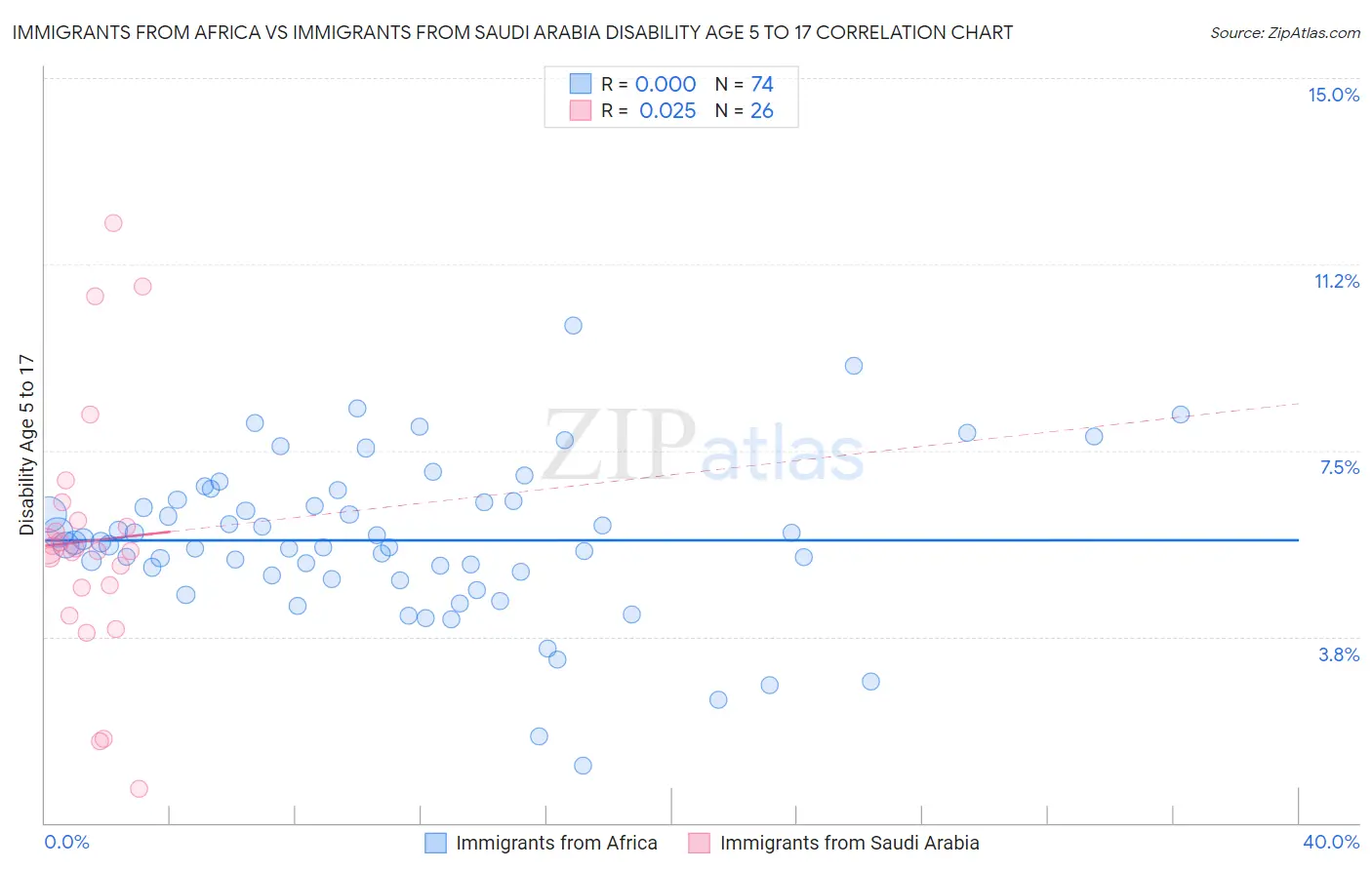 Immigrants from Africa vs Immigrants from Saudi Arabia Disability Age 5 to 17