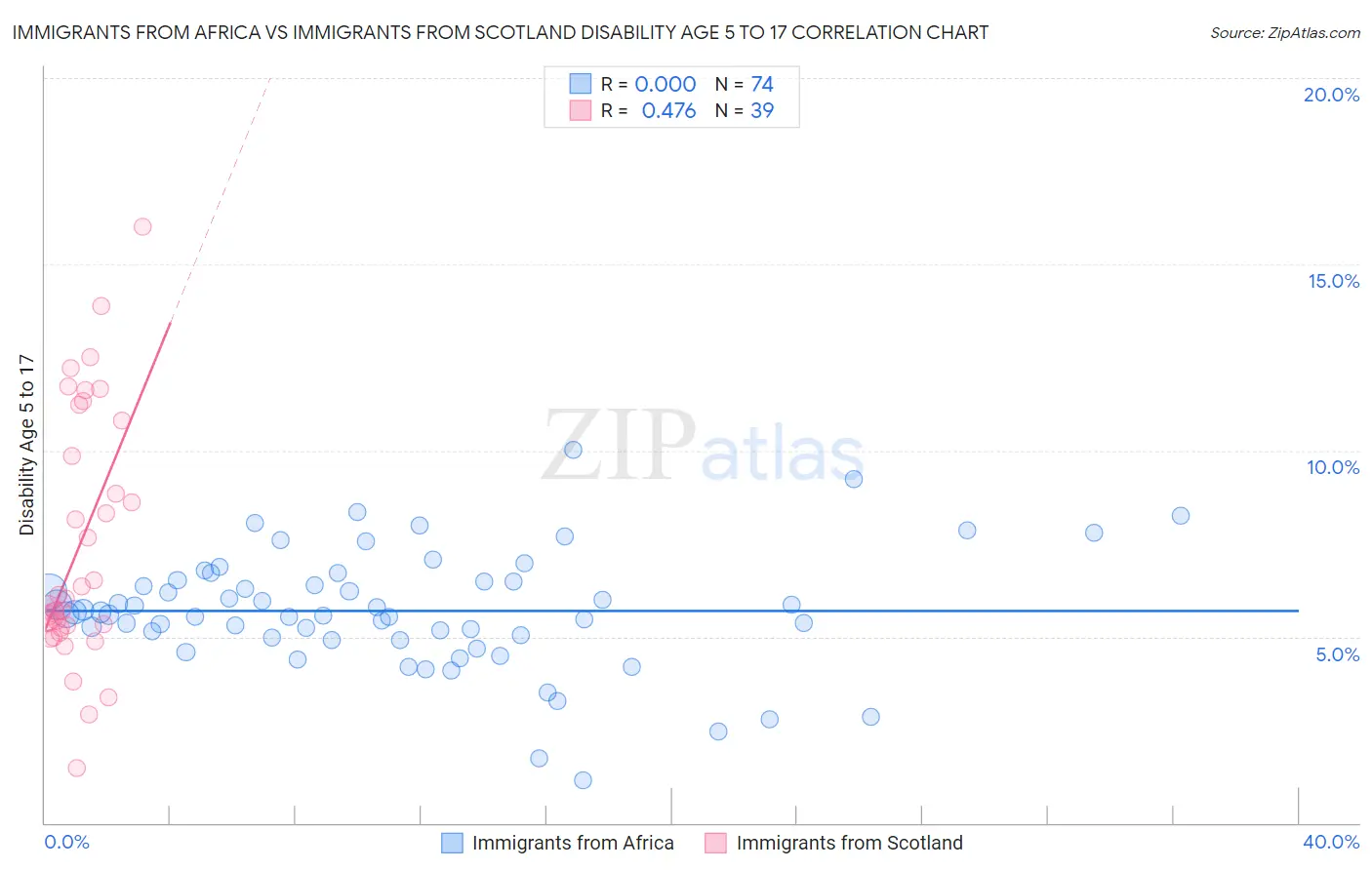 Immigrants from Africa vs Immigrants from Scotland Disability Age 5 to 17