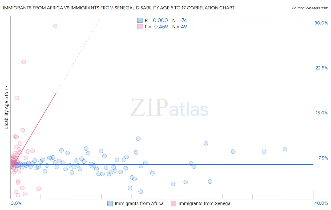 Immigrants from Africa vs Immigrants from Senegal Disability Age 5 to 17